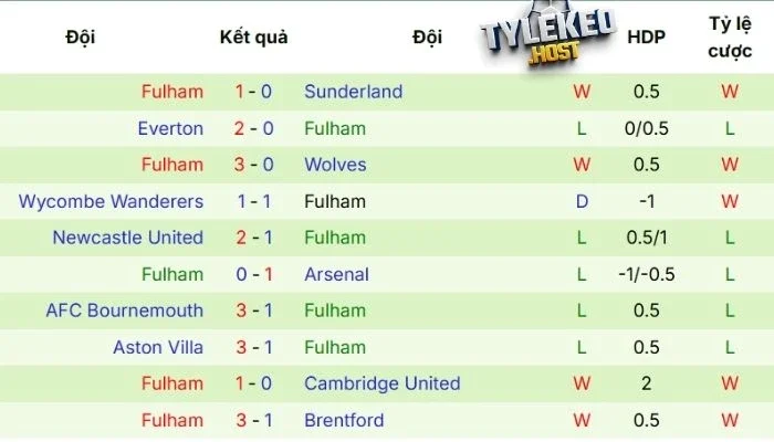 Thống kê mới nhất về đội khách