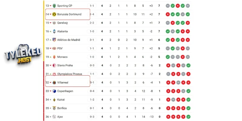 Vị trí trên BXH của Galatasaray và Union St. Gilloise