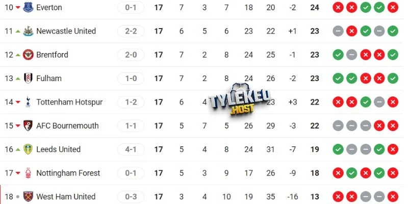 So sánh thứ hạng Brentford vs Bournemouth