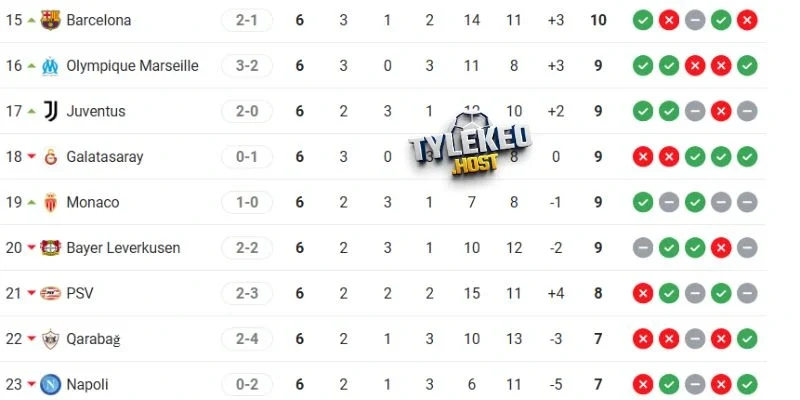 Cập nhật nhanh thứ hạng cặp đấu tại C1