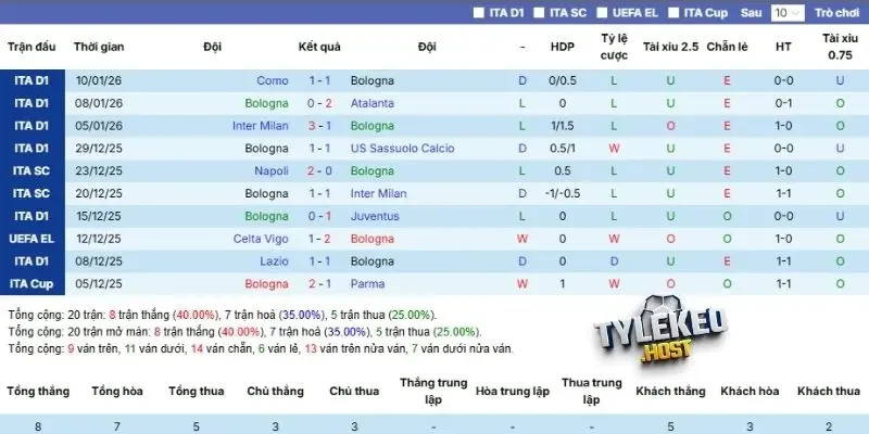 Cập nhật thành tích mới nhất của Bologna