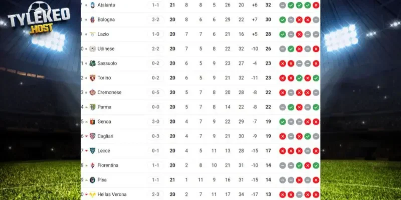 Cập nhật thứ hạng trong giải đấu của Bologna vs Fiorentina