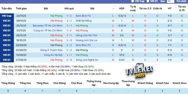 Kết quả 5 lần ra sân gần đây của đội bóng đất cảng