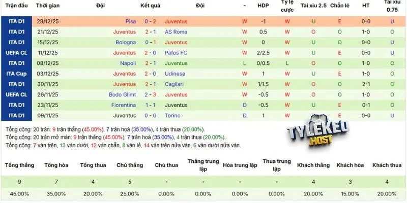 Phong độ Juventus mới nhất