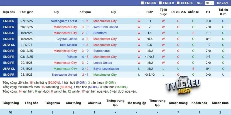 Những kết quả mới nhất của Man City
