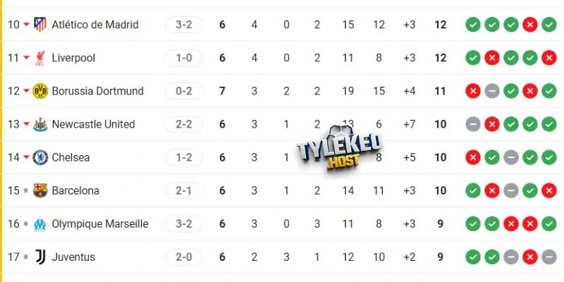 So sánh vị trí Marseille và Liverpool trên BXH