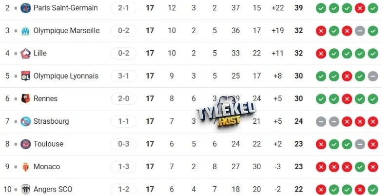 Thứ hạng của PSG và Lille tại giải đấu