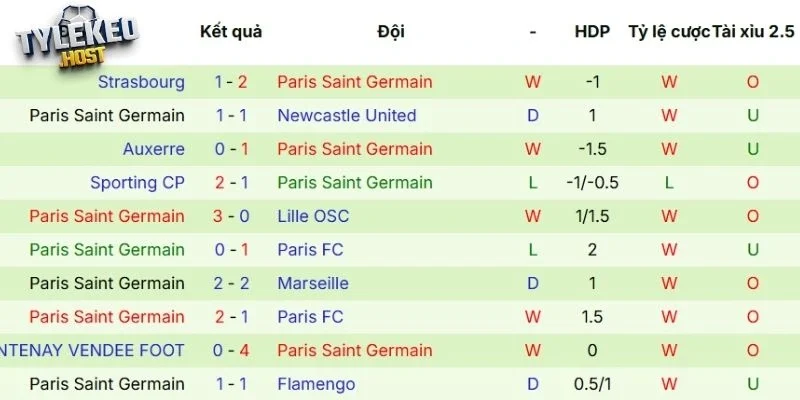 Hiệu suất ra sân của PSG 