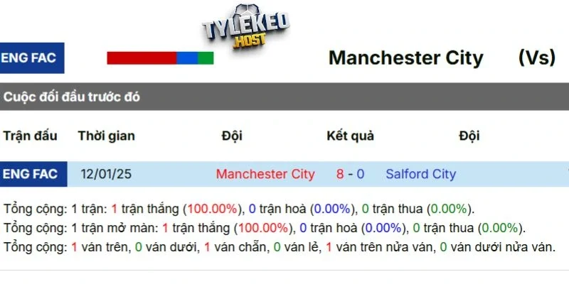 Lịch sử chạm trán Man City và Salford City