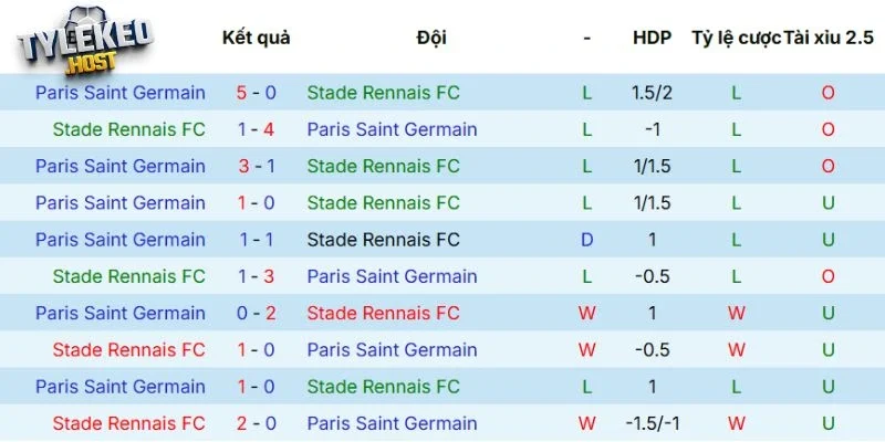 Thành tích chạm trán trong quá khứ