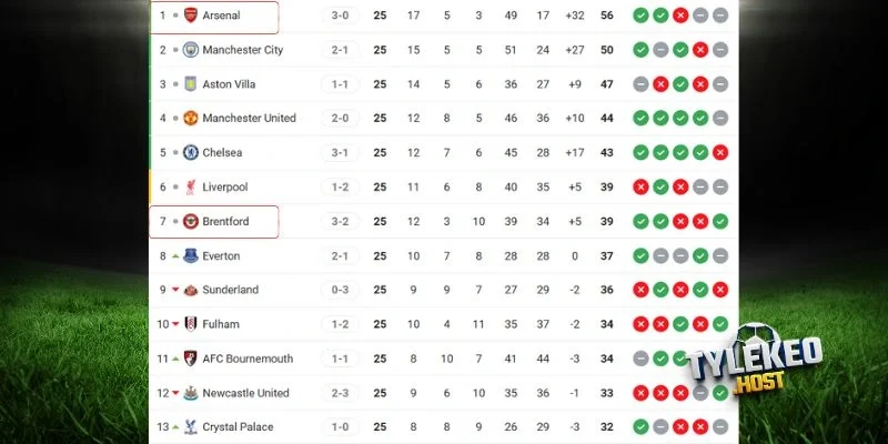 Tình hình xếp hạng của Brentford vs Arsenal